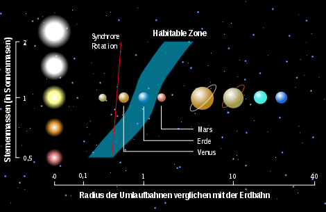 Habitable zone = Lebensgürtel (hier in einem Sternensystem im Sonnensystem) Synchrone Rotation ist zu nahe (rote Linie) und zudem weder zu warm (blauer Bereich) noch zu kalt, je nach größe (Sonnen Massen) des Zentral-Sternes